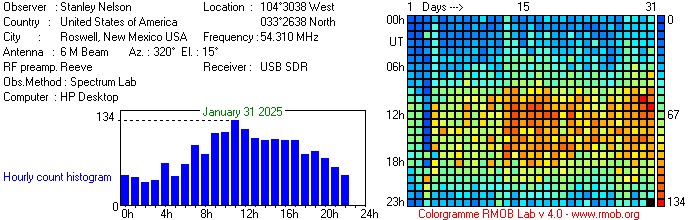 54.31 MHz Meteor Echoes @ Roswell, NM