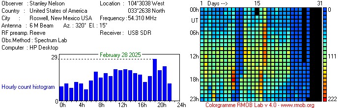 54.31 MHz Meteor Echoes @ Roswell, NM