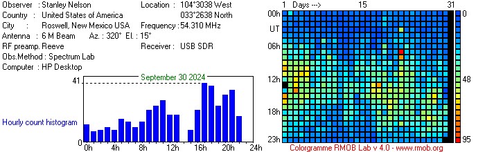 54.31 MHz Meteor Echoes @ Roswell, NM