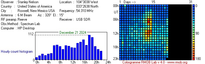 54.31 MHz Meteor Echoes @ Roswell, NM