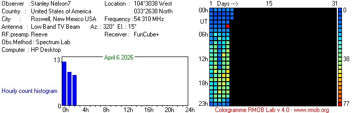 54.31 DTV2 Meteor Activity